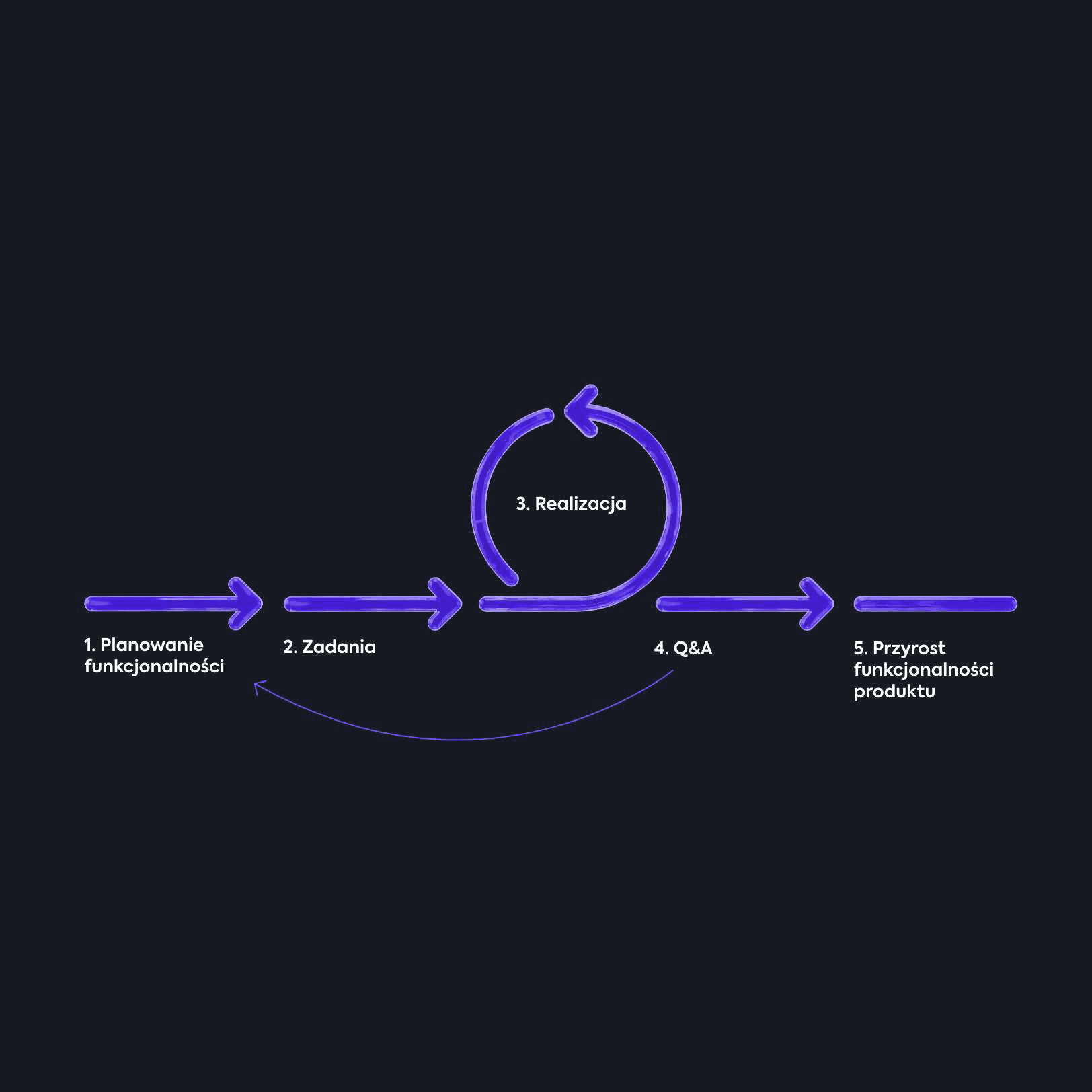 Proces projektowania produktu cyfrowego 052B: strategia, UX/UI, wdrożenie i testy